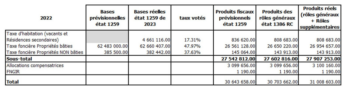 Produit de fiscalité direct locale 2022 à Chartres