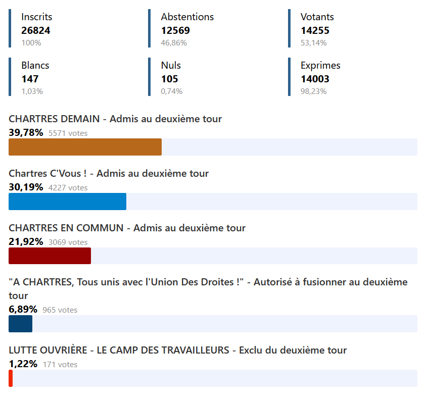 Résultats du 1er tour des élections municipales 2026 à Chartres Résultats du 1er tour des élections municipales 2026 à Chartres