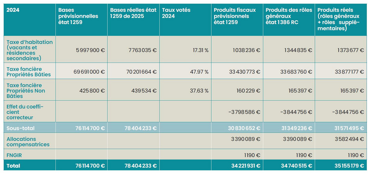 La fiscalité à Chartres en 2024 La fiscalité à Chartres en 2024