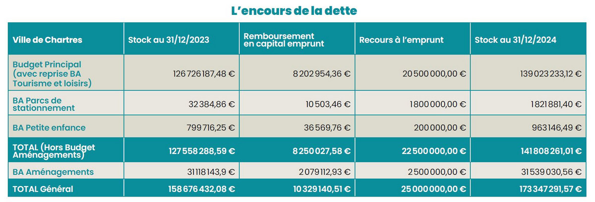 L’encours de la dette de la Ville en 2024 L’encours de la dette de la Ville en 2024