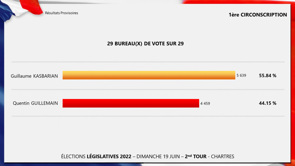 Élections législatives : résultats du second tour dans la première circonscription à Chartres