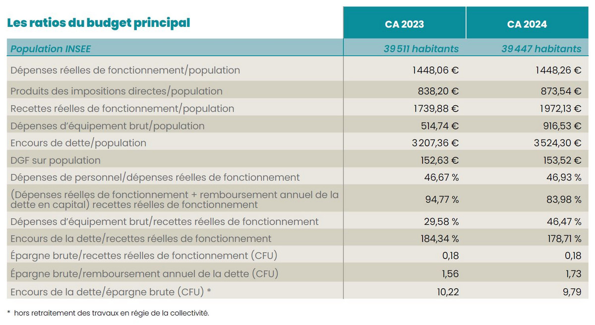 Les ratios du budget principal 2024 Les ratios du budget principal 2024