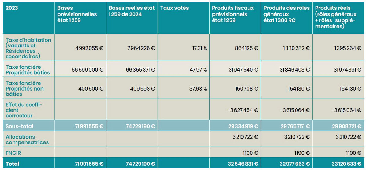 La fiscalité à Chartres en 2023