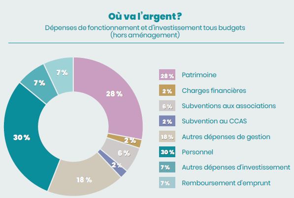 Où va l'argent de la Ville en 2023 ? (hors aménagement)