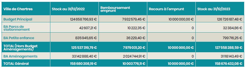 L’encours de la dette de la Ville en 2023