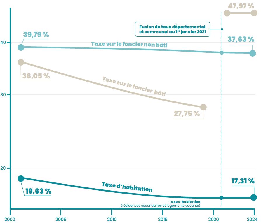 Évolution des taux de la fiscalité directe depuis 2001