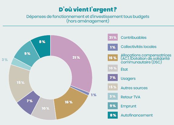 D'où vient l'argent de la Ville en 2023 ? (hors aménagement)