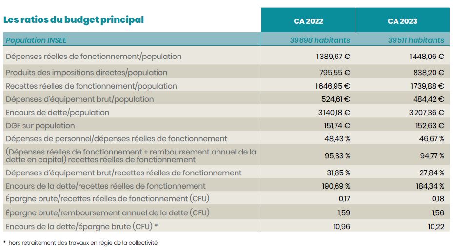 Les ratios du budget principal 2023