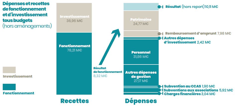 Résultats consolidés du compte financier unique 2023 de la Ville de Chartres